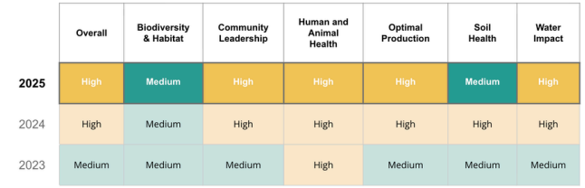 Overall Performance Scores and Outcome Scores