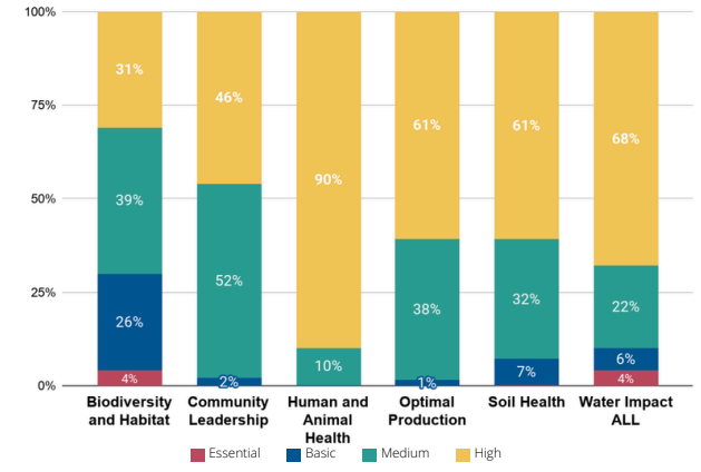 Percentage of Growers Achieving Leadership Levels